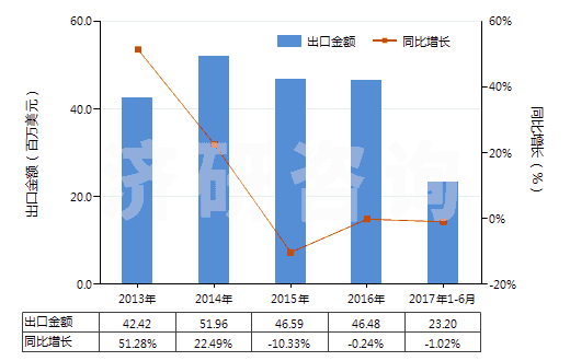 2013-2017年6月中國氫氧化鉀(苛性鉀)(HS28152000)出口總額及增速統(tǒng)計(jì)
